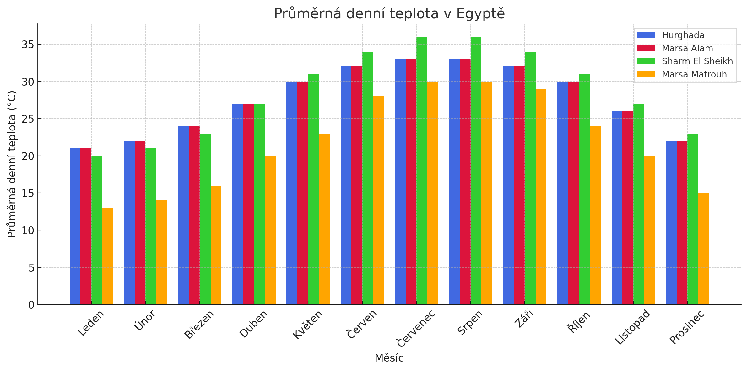 průměrná denní teplota egypt 