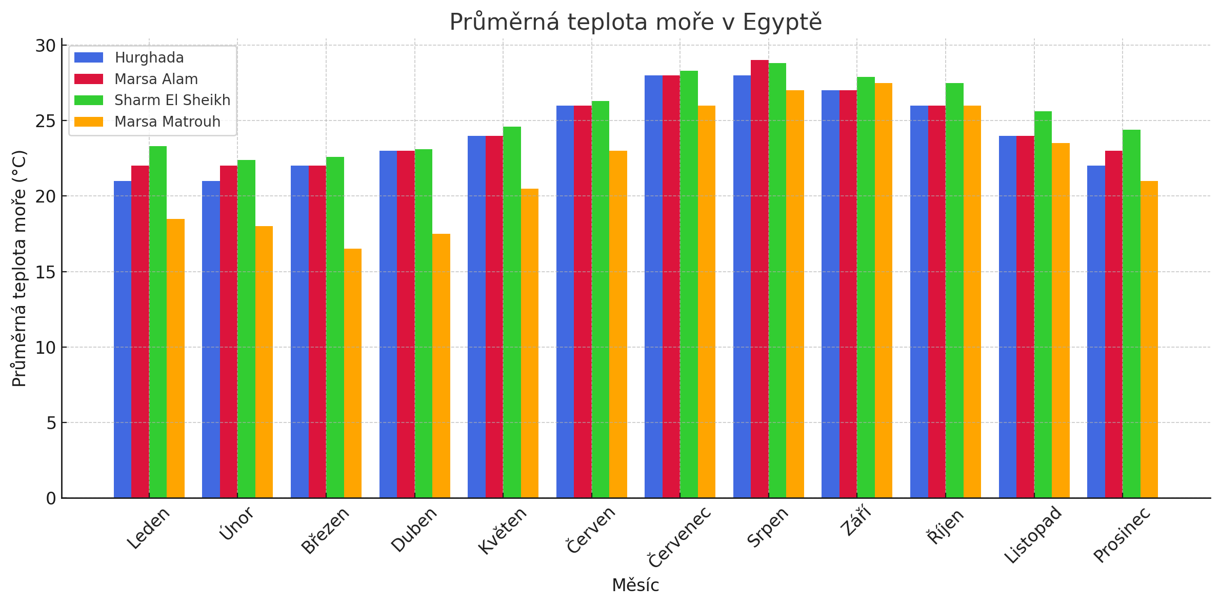 průměrná teplota moře egypt