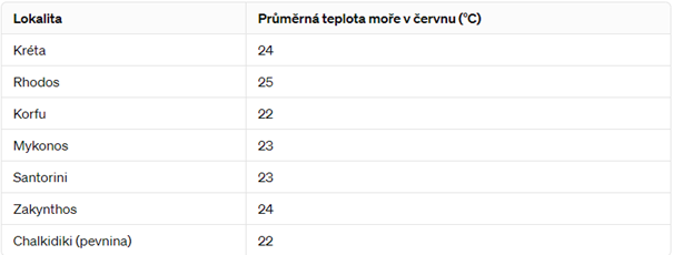 teplota moře v řecku v červnu 