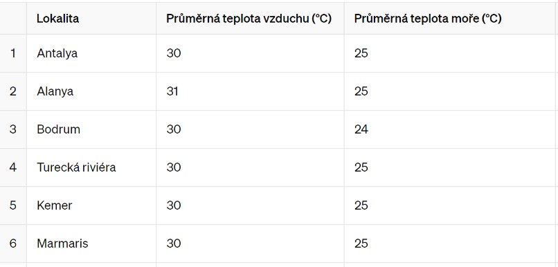 turecko tabulka průměrných teplot červen